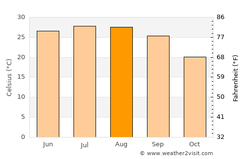 Saint Francisville average temperature in August