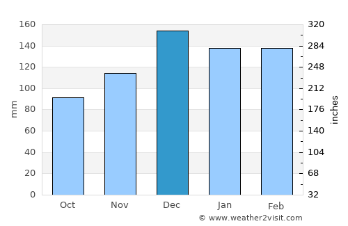 Saint Francisville average rain in December