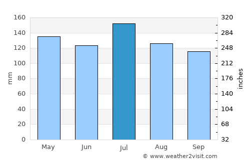 Saint Francisville average rain in July
