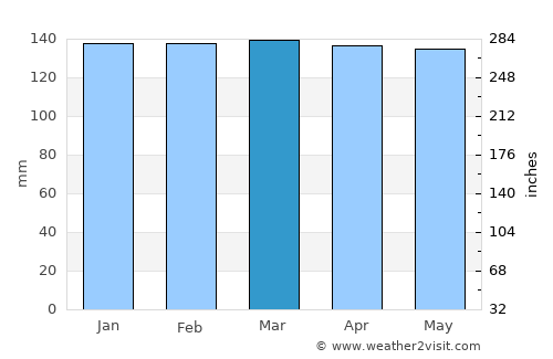 Saint Francisville average rain in March