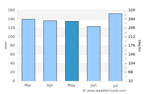 Saint Francisville average rain in May