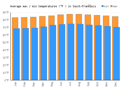 Saint-François average minimum / maximum temperatures (Fahrenheit)