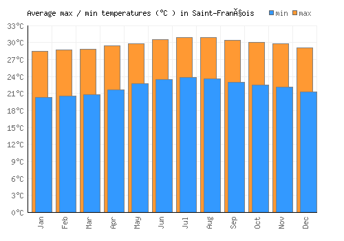 Saint-François average minimum / maximum temperatures (Celsius)