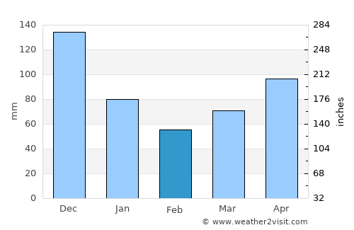 Saint-François average rain in February