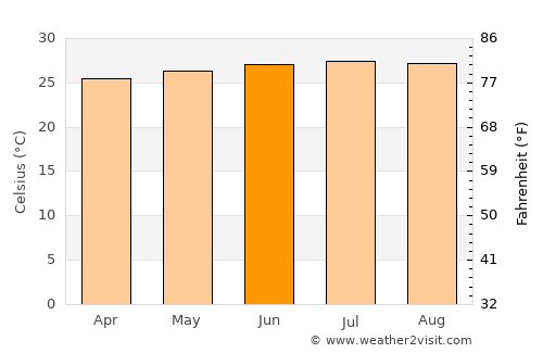 Saint-François average temperature in June