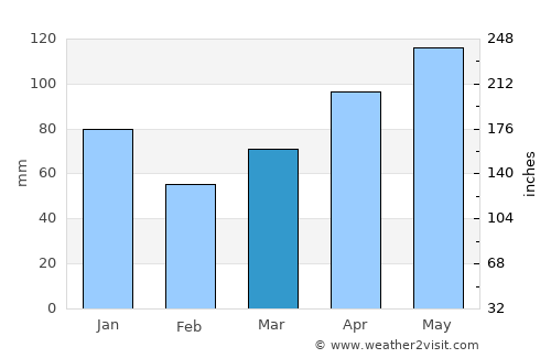 Saint-François average rain in March