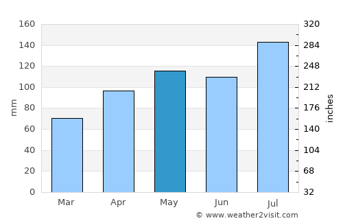 Saint-François average rain in May