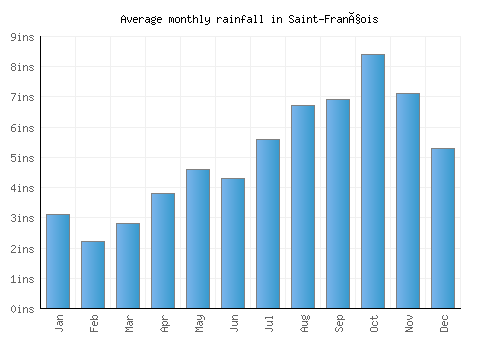 Saint-François monthly rainfall chart (inches)