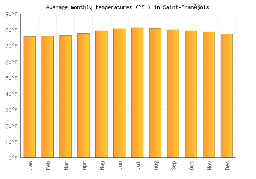 Saint-François average temperature chart (Fahrenheit)