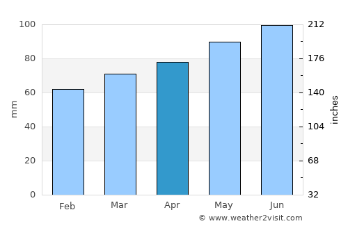 Saint-Gabriel average rain in April