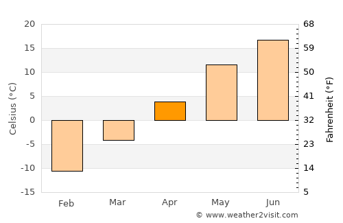 Saint-Gabriel average temperature in April