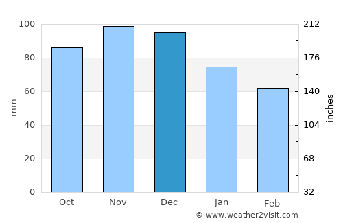 Saint-Gabriel average rain in December