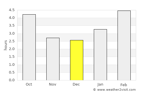 Saint-Gabriel average rain in December