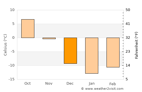 Saint-Gabriel average temperature in December