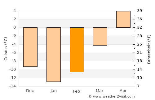 Saint-Gabriel average temperature in February