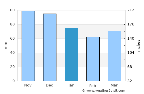 Saint-Gabriel average rain in January