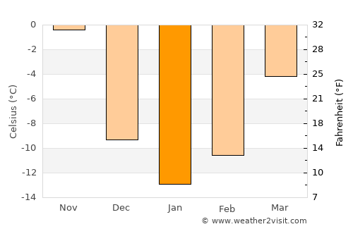 Saint-Gabriel average temperature in January