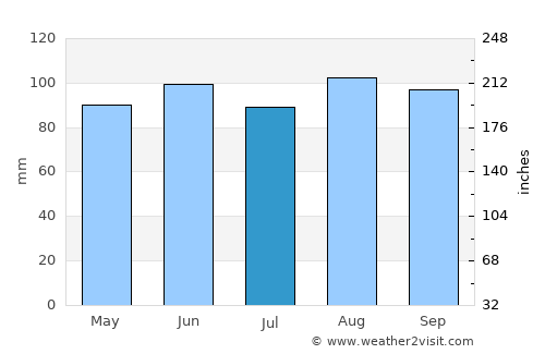 Saint-Gabriel average rain in July