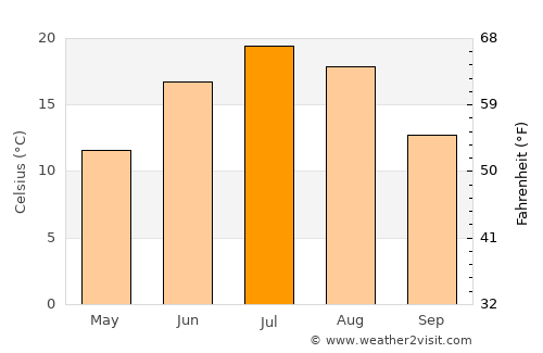 Saint-Gabriel average temperature in July