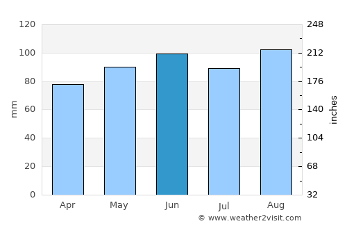 Saint-Gabriel average rain in June