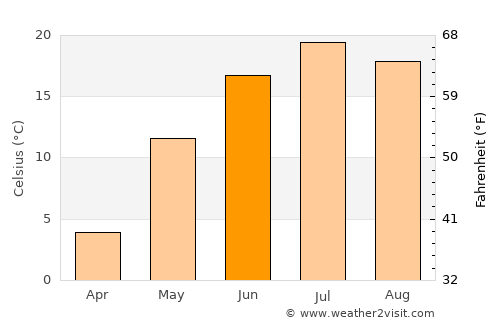 Saint-Gabriel average temperature in June