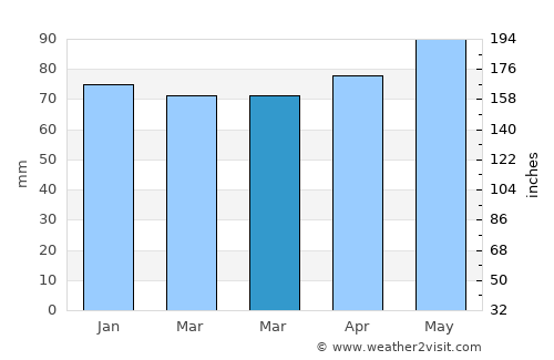 Saint-Gabriel average rain in March