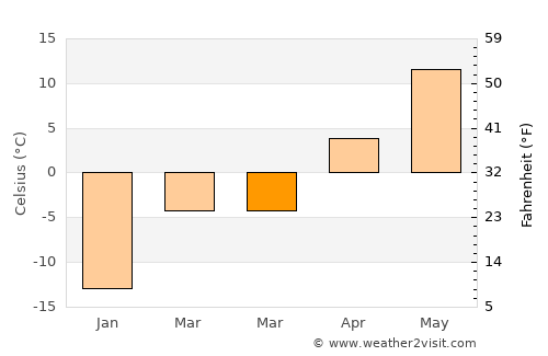 Saint-Gabriel average temperature in March