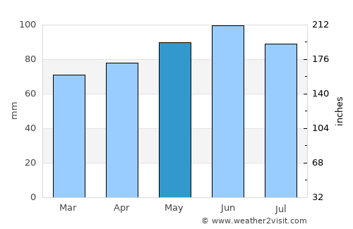 Saint-Gabriel average rain in May