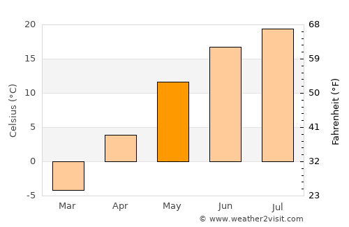 Saint-Gabriel average temperature in May