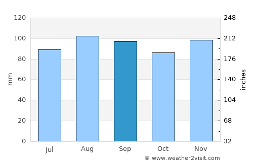 Saint-Gabriel average rain in September