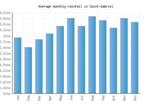 Saint-Gabriel monthly rainfall chart (inches)