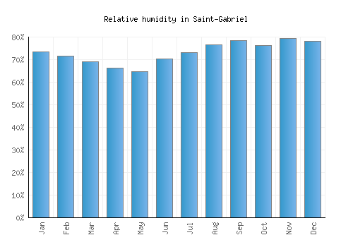 Saint-Gabriel relative humidity averages