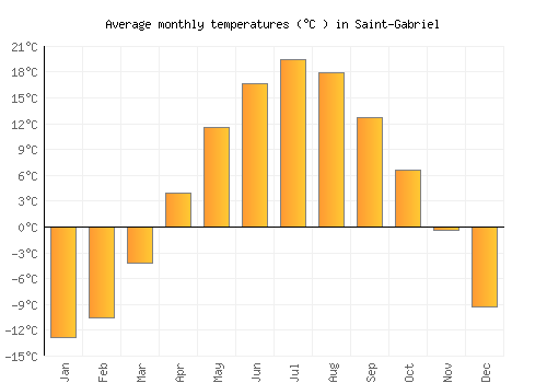 Saint-Gabriel average temperature chart (Celsius)