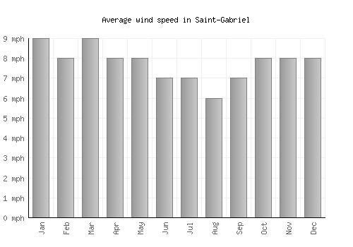 Saint-Gabriel average winspeed by month (mph)