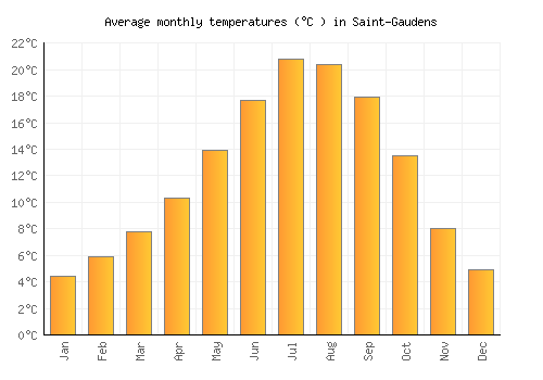 Saint-Gaudens average temperature chart (Celsius)