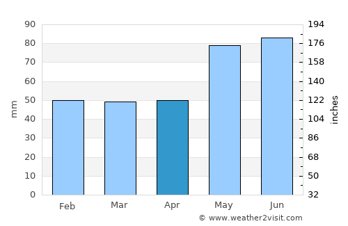 Saint-Gédéon average rain in April