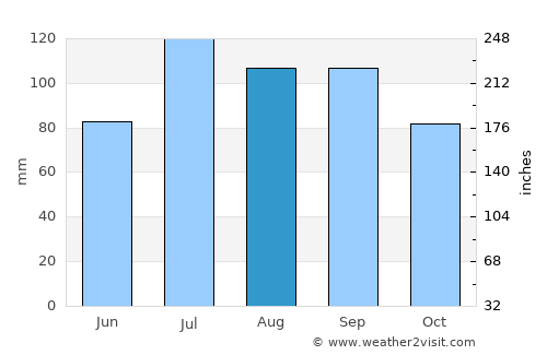 Saint-Gédéon average rain in August