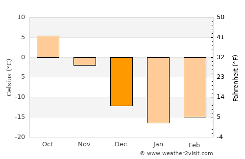 Saint-Gédéon average temperature in December