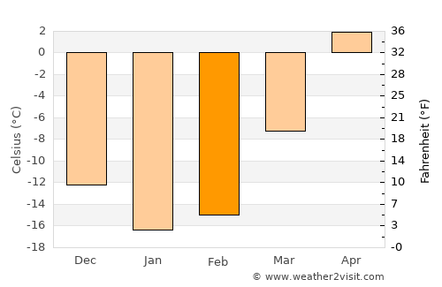 Saint-Gédéon average temperature in February