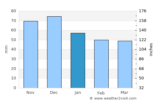 Saint-Gédéon average rain in January