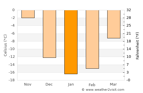 Saint-Gédéon average temperature in January