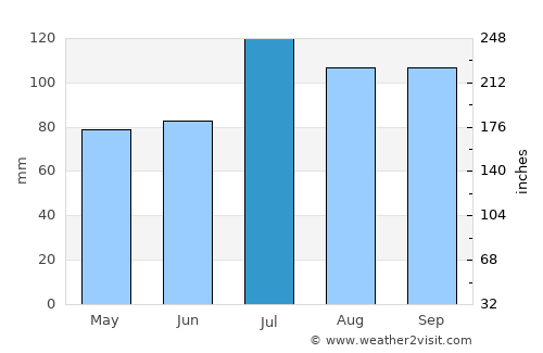 Saint-Gédéon average rain in July