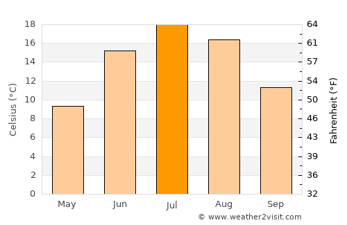 Saint-Gédéon average temperature in July