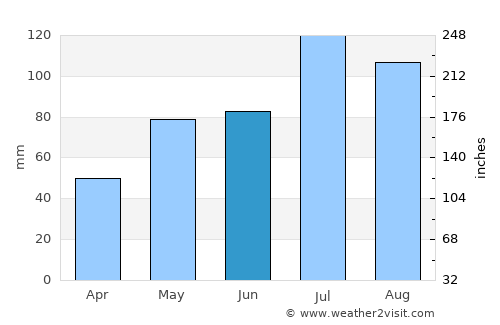 Saint-Gédéon average rain in June