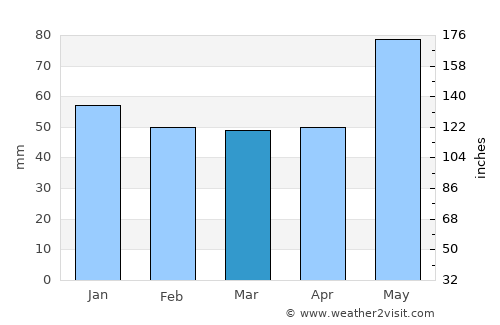 Saint-Gédéon average rain in March