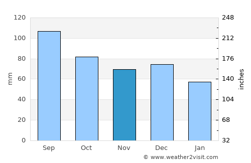 Saint-Gédéon average rain in November