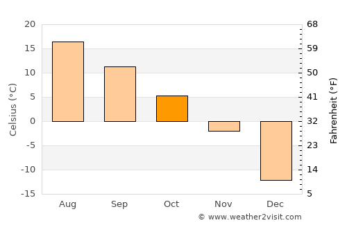 Saint-Gédéon average temperature in October