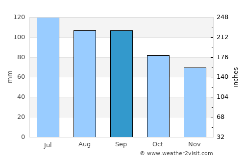 Saint-Gédéon average rain in September