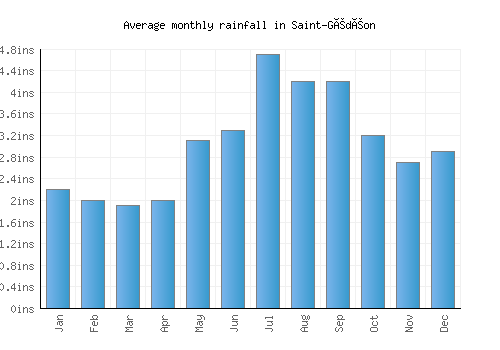 Saint-Gédéon monthly rainfall chart (inches)