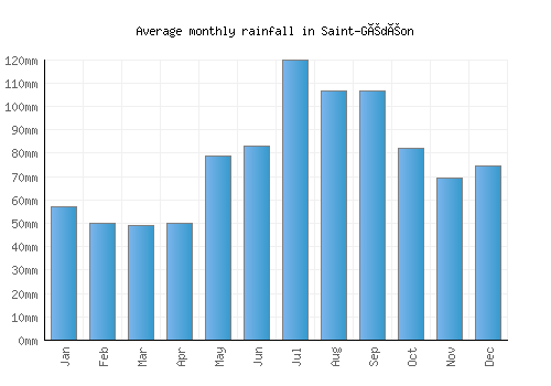 Saint-Gédéon monthly rainfall chart (mm)